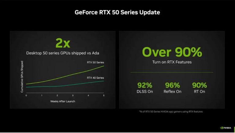 Nvidia: Over 90% of RTX 50 Series Users Use DLSS
